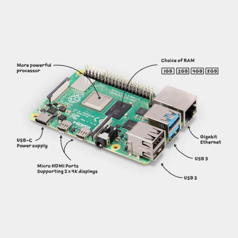 Carte Raspberry Pi 4 Model B annotée avec ses caractéristiques USB-C, HDMI et Ethernet gigabit