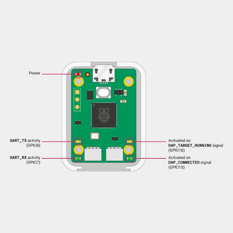 Raspberry Pi Debug Probe 1 Schéma du Raspberry Pi Debug Probe annoté avec les indicateurs LED d'activité et d'alimentation