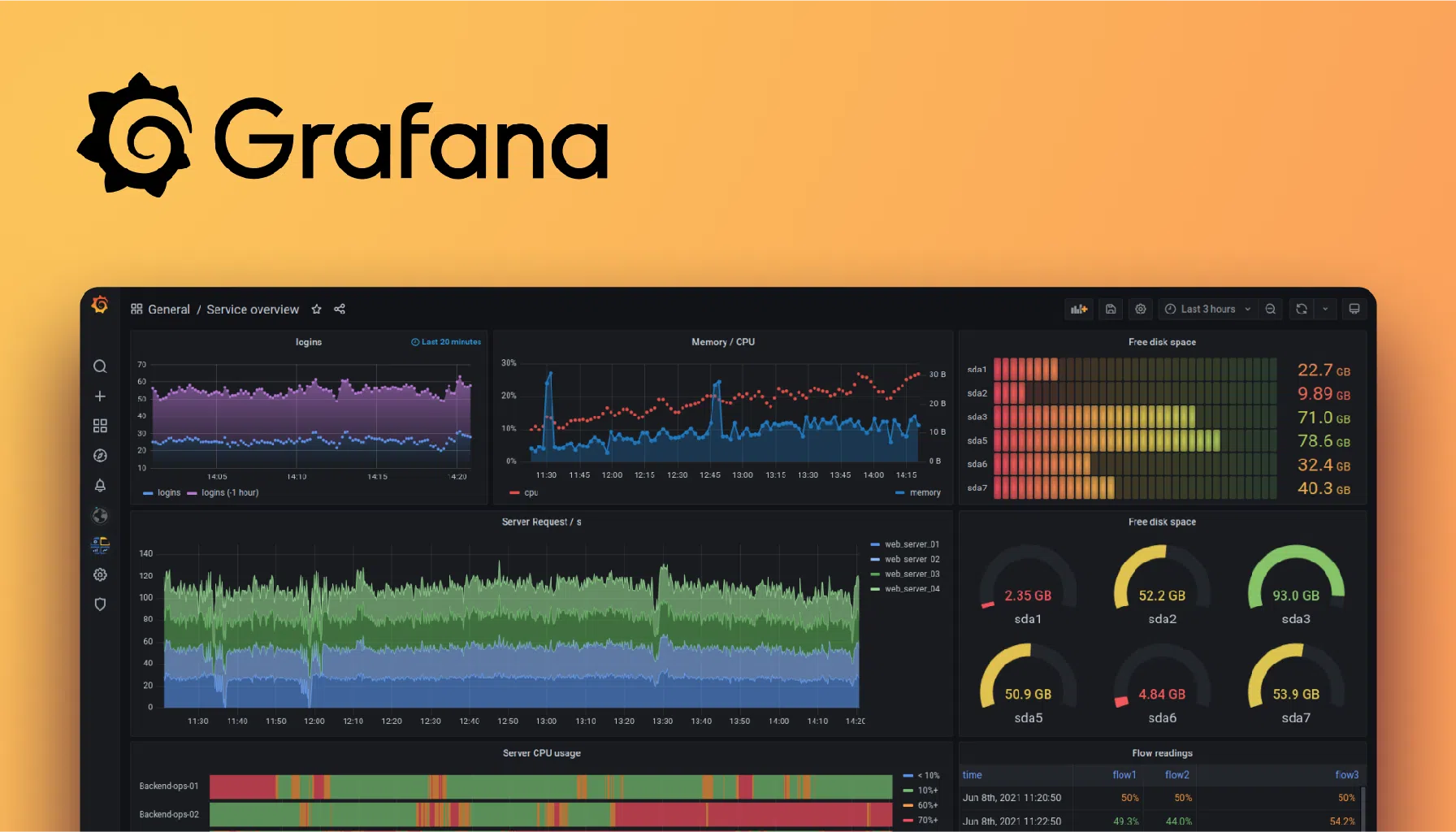 Capture d'écran d'un tableau de bord Grafana avec graphiques et jauges sur fond sombre