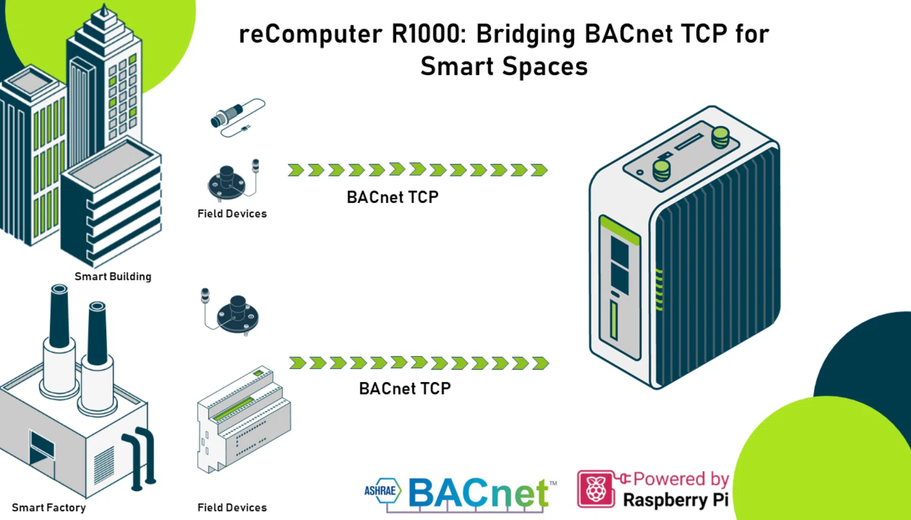 Infographie du reComputer R1000 présentant la passerelle BACnet TCP pour bâtiments intelligents